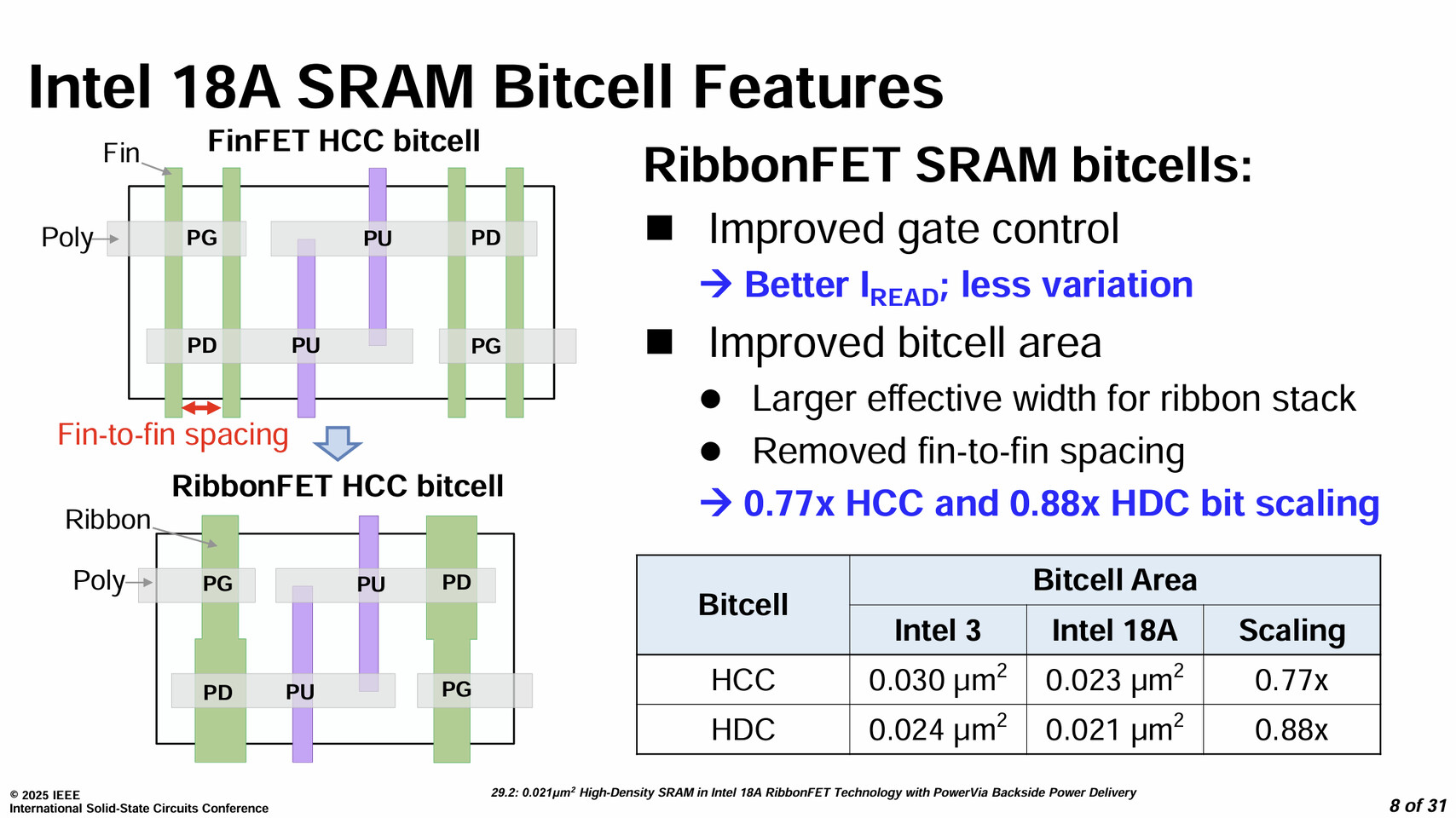 Intel's 18A node SRAM density is comparable to TSMC's, with the added benefit of backside power delivery.